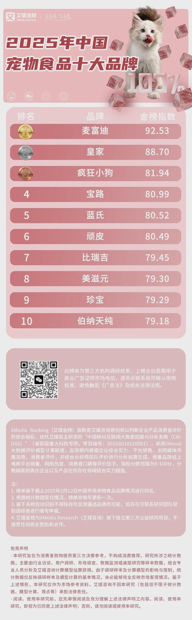 十大品牌：麦富迪、皇家、疯狂小狗位列前三CQ9电子游戏平台2