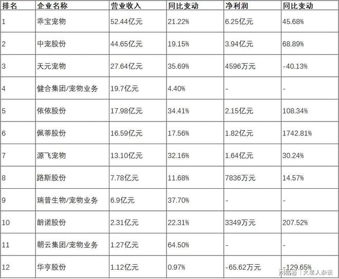 头：从代工到自主品牌年营收超过50亿元CQ9电子登录注册山东聊城诞生的宠物巨(图3)